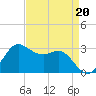 Sabine Bank Lighthouse tide chart for Thursday, April 20, 2023