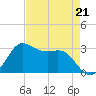 Sabine Bank Lighthouse tide chart for Friday, April 21, 2023