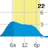Sabine Bank Lighthouse tide chart for Saturday, April 22, 2023