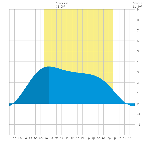 Sabine Bank Lighthouse tide chart for Sunday, April 23, 2023