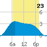 Sabine Bank Lighthouse tide chart for Sunday, April 23, 2023