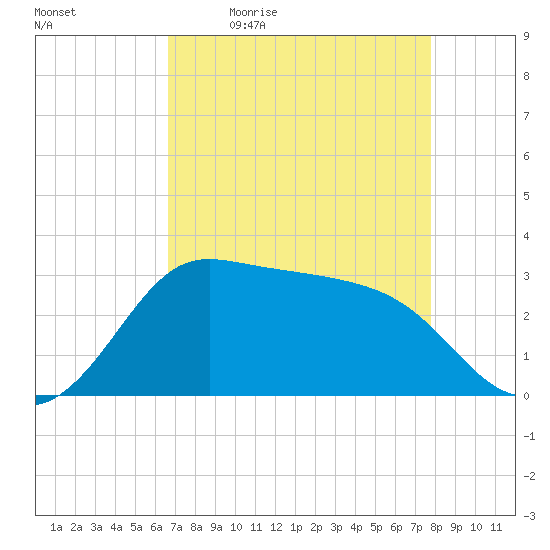Sabine Bank Lighthouse tide chart for Monday, April 24, 2023