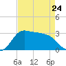 Sabine Bank Lighthouse tide chart for Monday, April 24, 2023