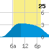 Sabine Bank Lighthouse tide chart for Tuesday, April 25, 2023
