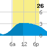 Sabine Bank Lighthouse tide chart for Wednesday, April 26, 2023