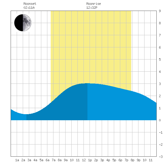 Sabine Bank Lighthouse tide chart for Thursday, April 27, 2023