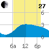 Sabine Bank Lighthouse tide chart for Thursday, April 27, 2023