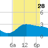 Sabine Bank Lighthouse tide chart for Friday, April 28, 2023