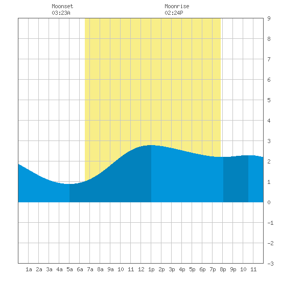 Sabine Bank Lighthouse tide chart for Saturday, April 29, 2023