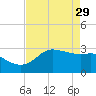 Sabine Bank Lighthouse tide chart for Saturday, April 29, 2023