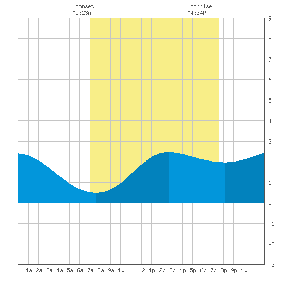 Sabine Bank Lighthouse tide chart for Sunday, April 2, 2023
