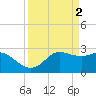 Sabine Bank Lighthouse tide chart for Sunday, April 2, 2023