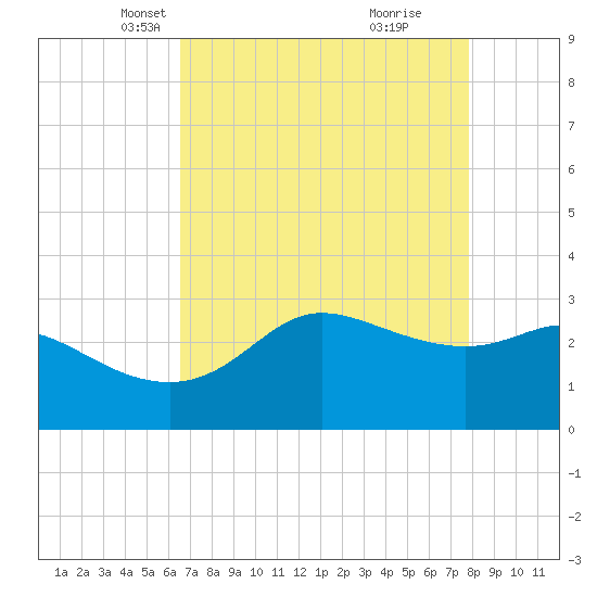 Sabine Bank Lighthouse tide chart for Sunday, April 30, 2023