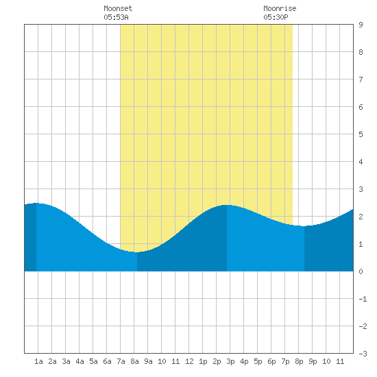 Sabine Bank Lighthouse tide chart for Monday, April 3, 2023