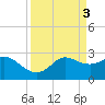 Sabine Bank Lighthouse tide chart for Monday, April 3, 2023