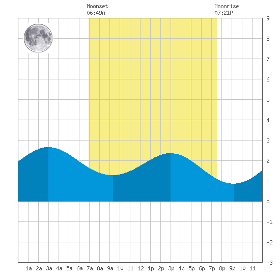 Sabine Bank Lighthouse tide chart for Wednesday, April 5, 2023
