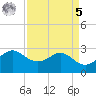 Sabine Bank Lighthouse tide chart for Wednesday, April 5, 2023