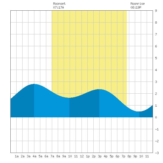 Sabine Bank Lighthouse tide chart for Thursday, April 6, 2023