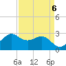 Sabine Bank Lighthouse tide chart for Thursday, April 6, 2023