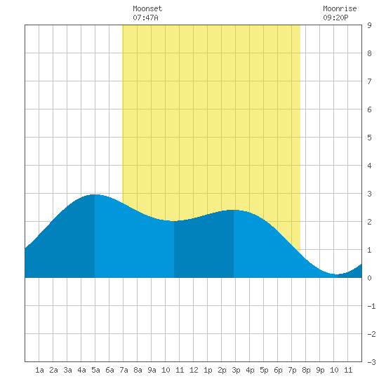 Sabine Bank Lighthouse tide chart for Friday, April 7, 2023
