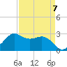 Sabine Bank Lighthouse tide chart for Friday, April 7, 2023