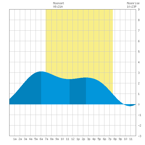 Sabine Bank Lighthouse tide chart for Saturday, April 8, 2023