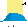 Sabine Bank Lighthouse tide chart for Wednesday, May 10, 2023