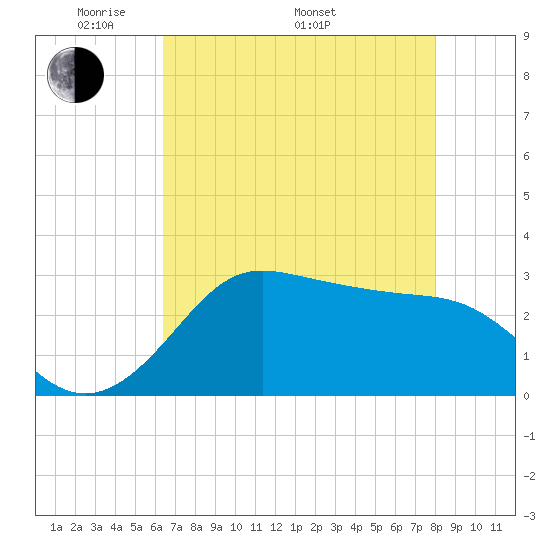 Sabine Bank Lighthouse tide chart for Friday, May 12, 2023