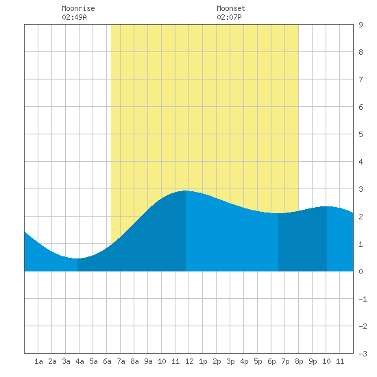 Sabine Bank Lighthouse tide chart for Saturday, May 13, 2023