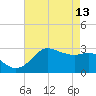 Sabine Bank Lighthouse tide chart for Saturday, May 13, 2023