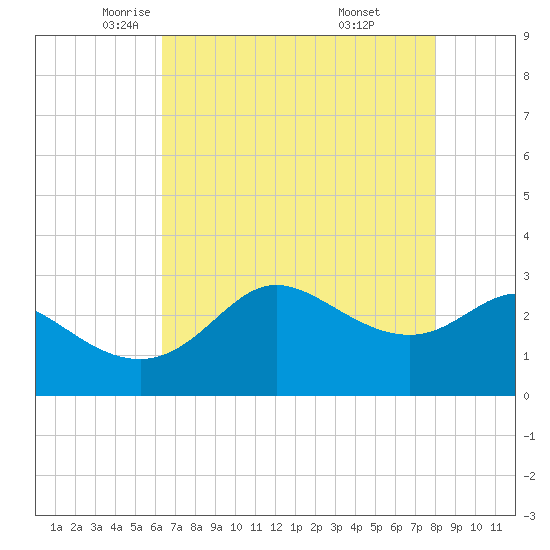 Sabine Bank Lighthouse tide chart for Sunday, May 14, 2023