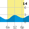Sabine Bank Lighthouse tide chart for Sunday, May 14, 2023