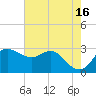 Sabine Bank Lighthouse tide chart for Tuesday, May 16, 2023