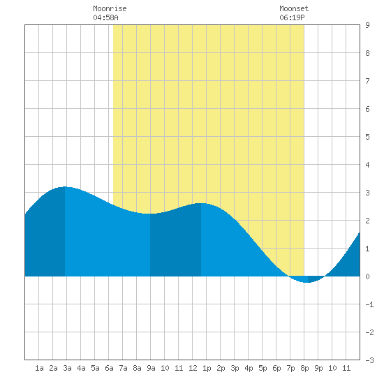 Sabine Bank Lighthouse tide chart for Wednesday, May 17, 2023