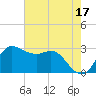 Sabine Bank Lighthouse tide chart for Wednesday, May 17, 2023