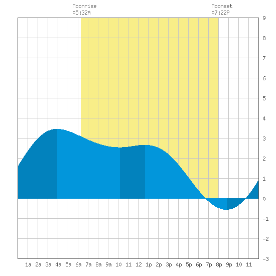 Sabine Bank Lighthouse tide chart for Thursday, May 18, 2023