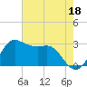 Sabine Bank Lighthouse tide chart for Thursday, May 18, 2023