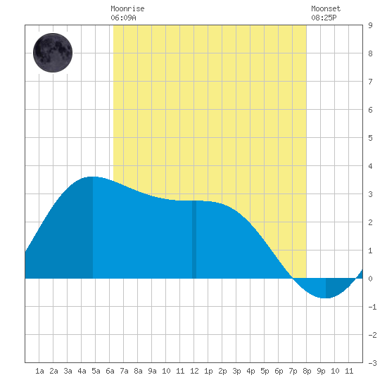 Sabine Bank Lighthouse tide chart for Friday, May 19, 2023