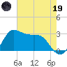 Sabine Bank Lighthouse tide chart for Friday, May 19, 2023
