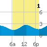 Sabine Bank Lighthouse tide chart for Monday, May 1, 2023