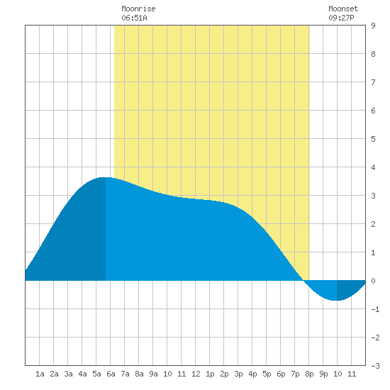 Sabine Bank Lighthouse tide chart for Saturday, May 20, 2023