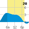Sabine Bank Lighthouse tide chart for Saturday, May 20, 2023