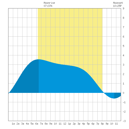 Sabine Bank Lighthouse tide chart for Sunday, May 21, 2023