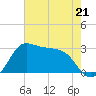 Sabine Bank Lighthouse tide chart for Sunday, May 21, 2023