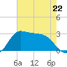 Sabine Bank Lighthouse tide chart for Monday, May 22, 2023