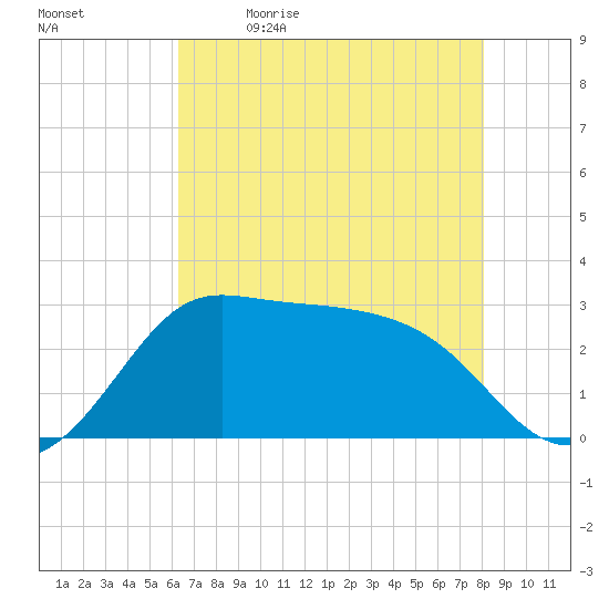 Sabine Bank Lighthouse tide chart for Tuesday, May 23, 2023