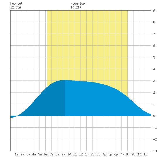 Sabine Bank Lighthouse tide chart for Wednesday, May 24, 2023