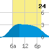 Sabine Bank Lighthouse tide chart for Wednesday, May 24, 2023