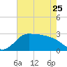 Sabine Bank Lighthouse tide chart for Thursday, May 25, 2023