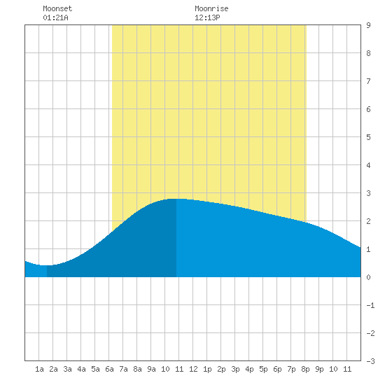 Sabine Bank Lighthouse tide chart for Friday, May 26, 2023